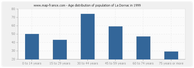 Age distribution of population of La Dornac in 1999